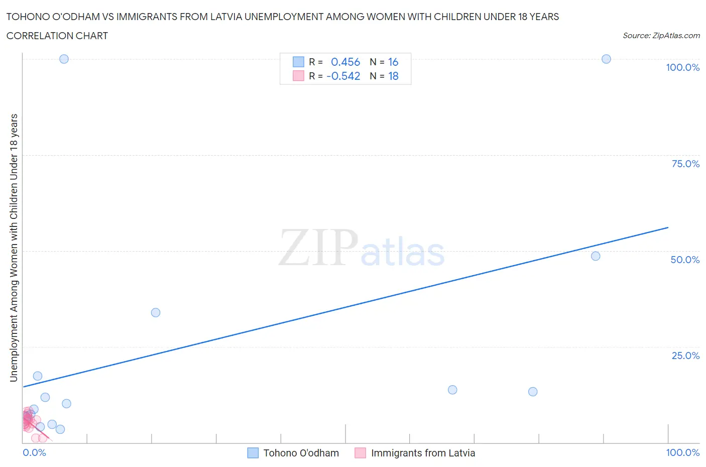 Tohono O'odham vs Immigrants from Latvia Unemployment Among Women with Children Under 18 years