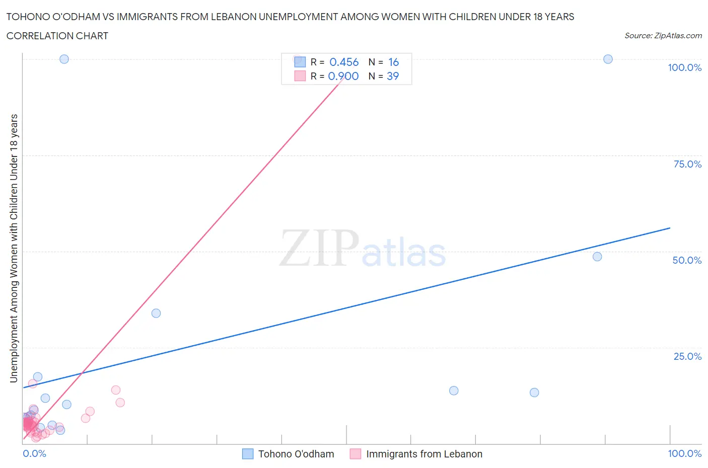 Tohono O'odham vs Immigrants from Lebanon Unemployment Among Women with Children Under 18 years