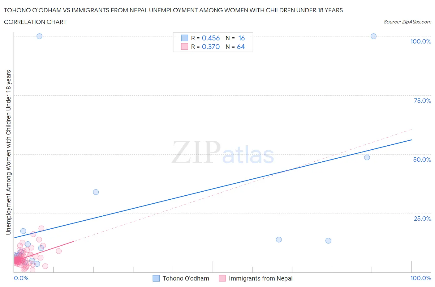 Tohono O'odham vs Immigrants from Nepal Unemployment Among Women with Children Under 18 years