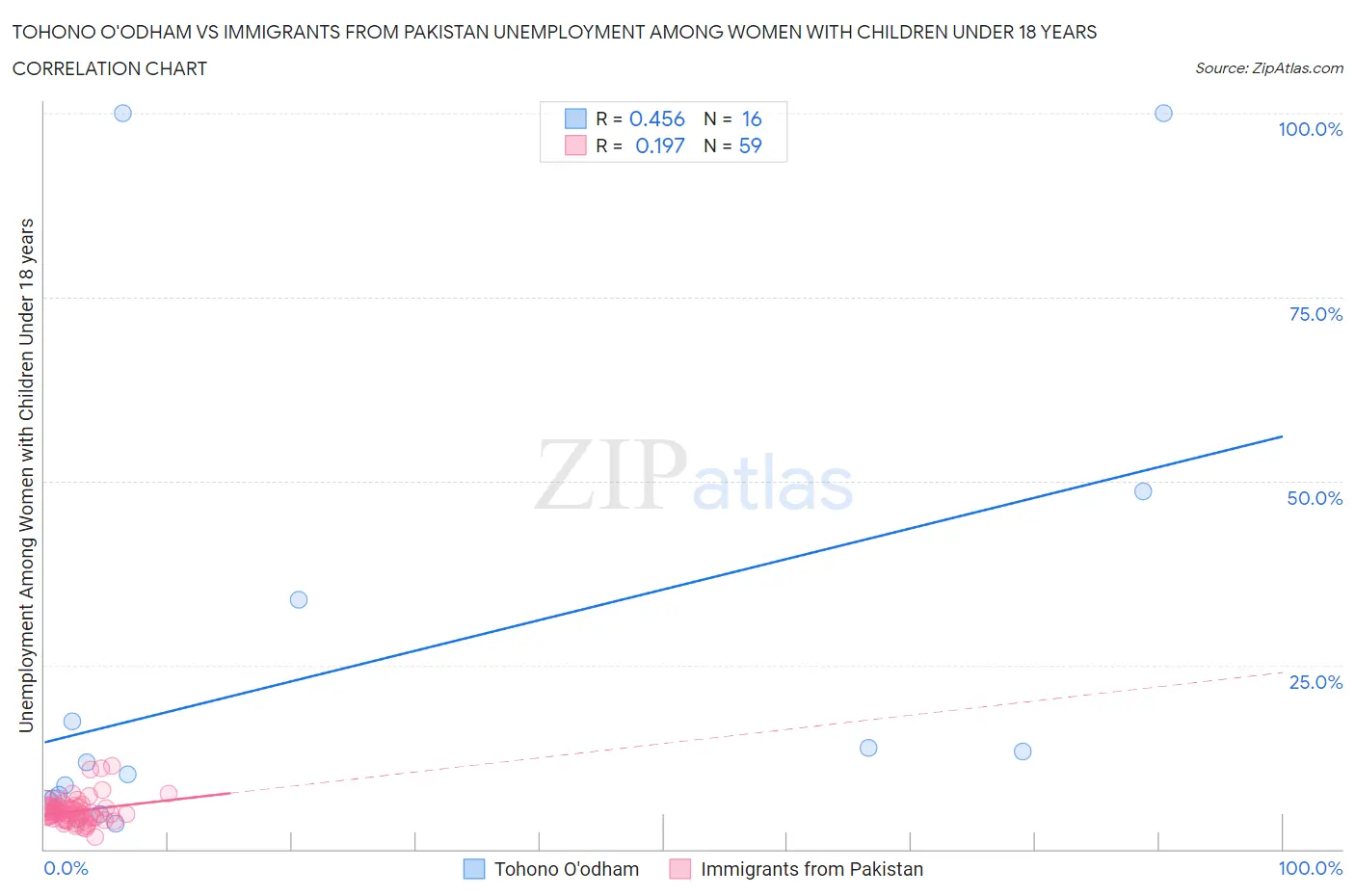 Tohono O'odham vs Immigrants from Pakistan Unemployment Among Women with Children Under 18 years