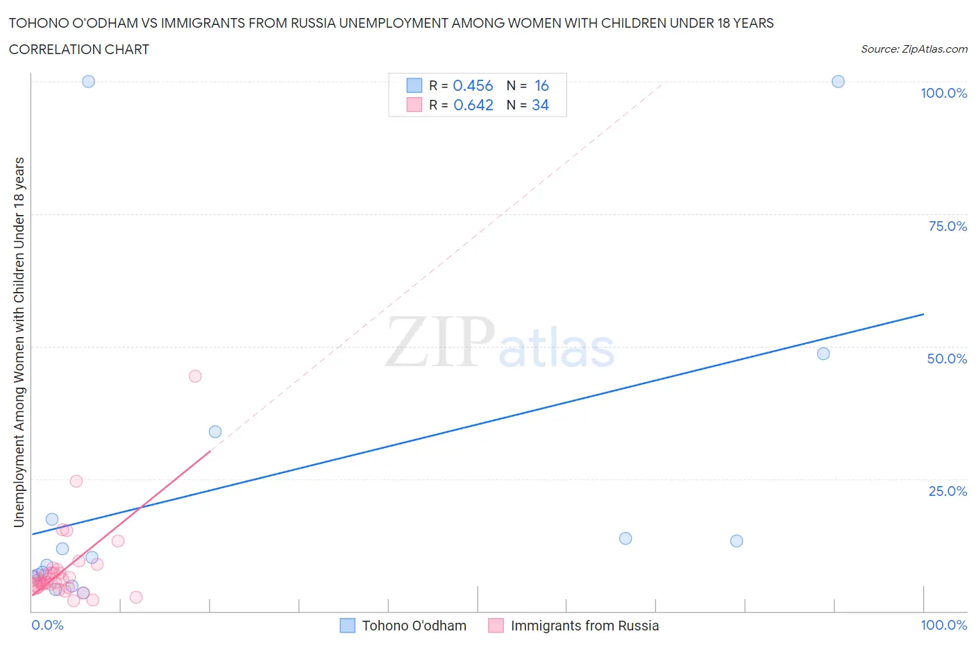 Tohono O'odham vs Immigrants from Russia Unemployment Among Women with Children Under 18 years