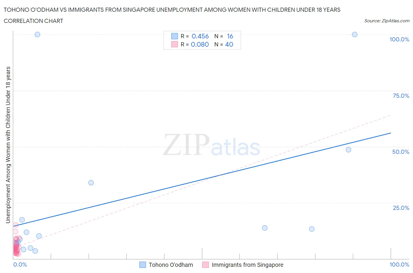Tohono O'odham vs Immigrants from Singapore Unemployment Among Women with Children Under 18 years