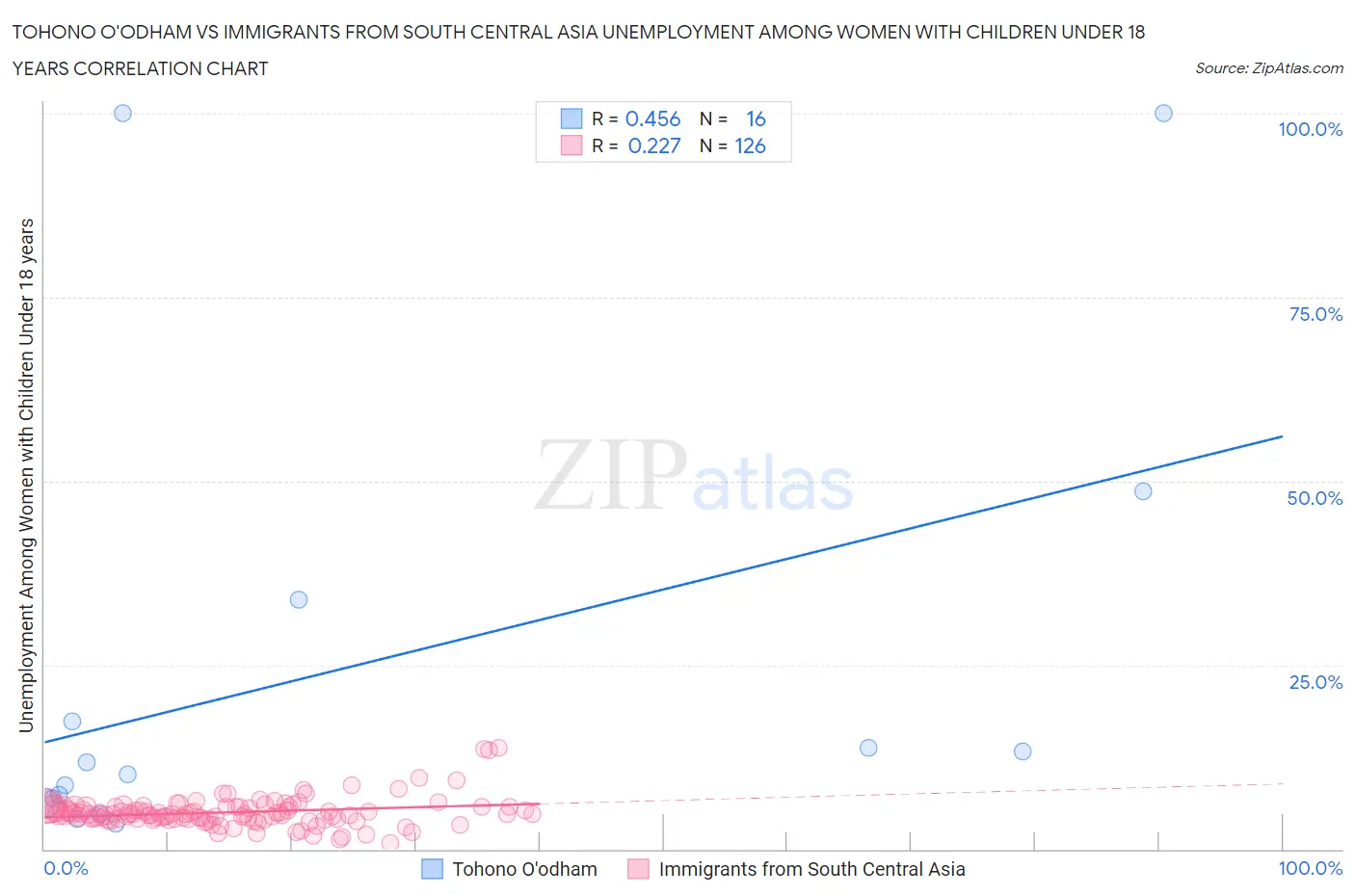 Tohono O'odham vs Immigrants from South Central Asia Unemployment Among Women with Children Under 18 years