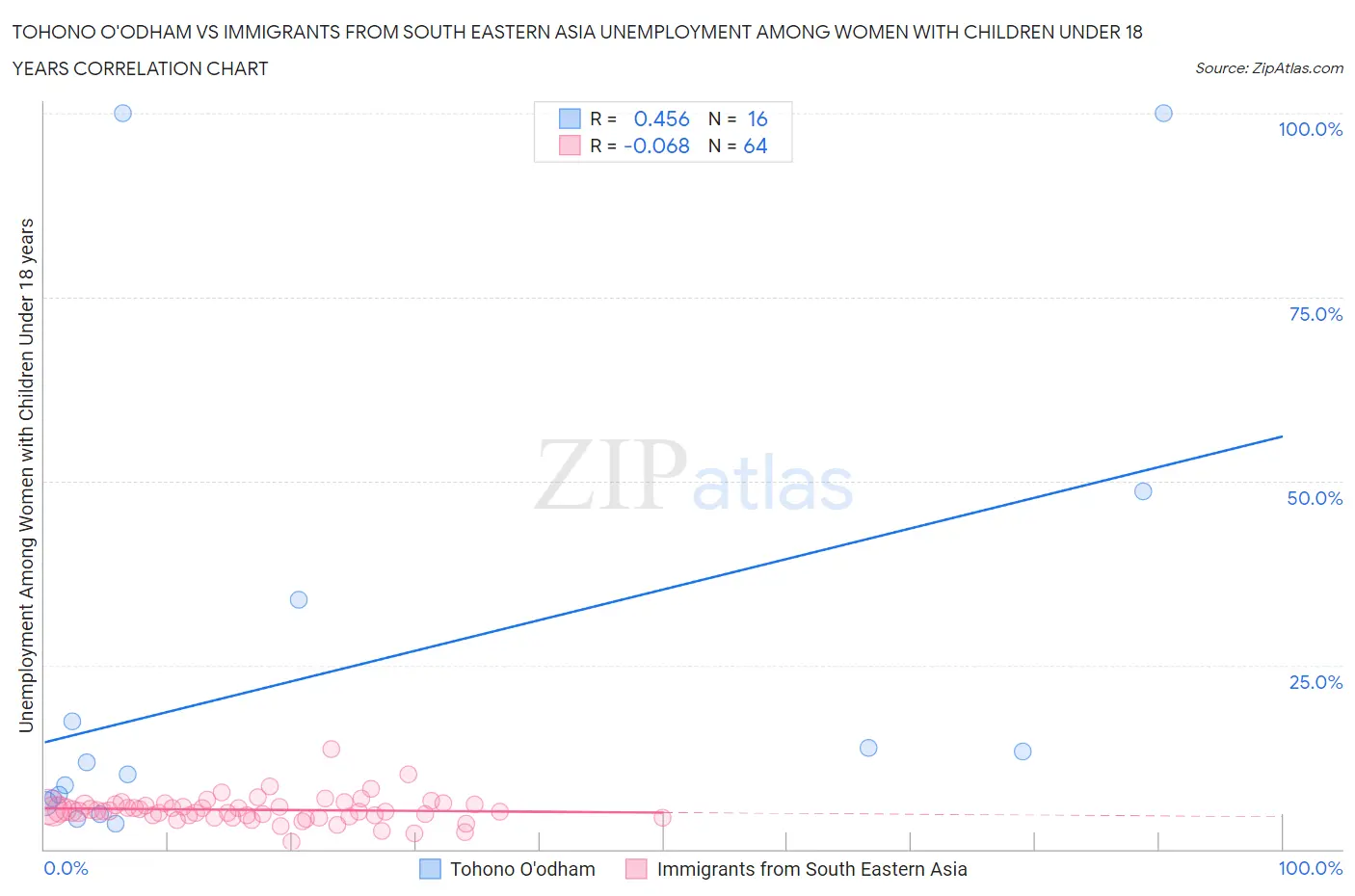 Tohono O'odham vs Immigrants from South Eastern Asia Unemployment Among Women with Children Under 18 years
