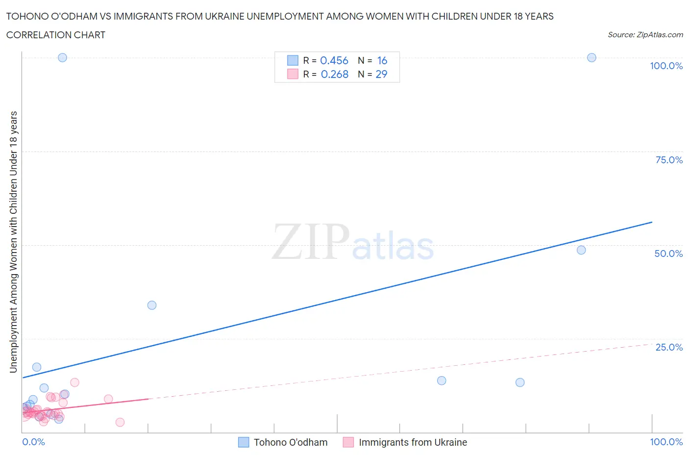 Tohono O'odham vs Immigrants from Ukraine Unemployment Among Women with Children Under 18 years