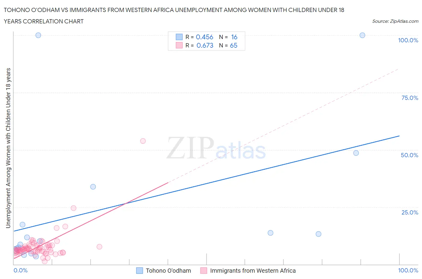 Tohono O'odham vs Immigrants from Western Africa Unemployment Among Women with Children Under 18 years