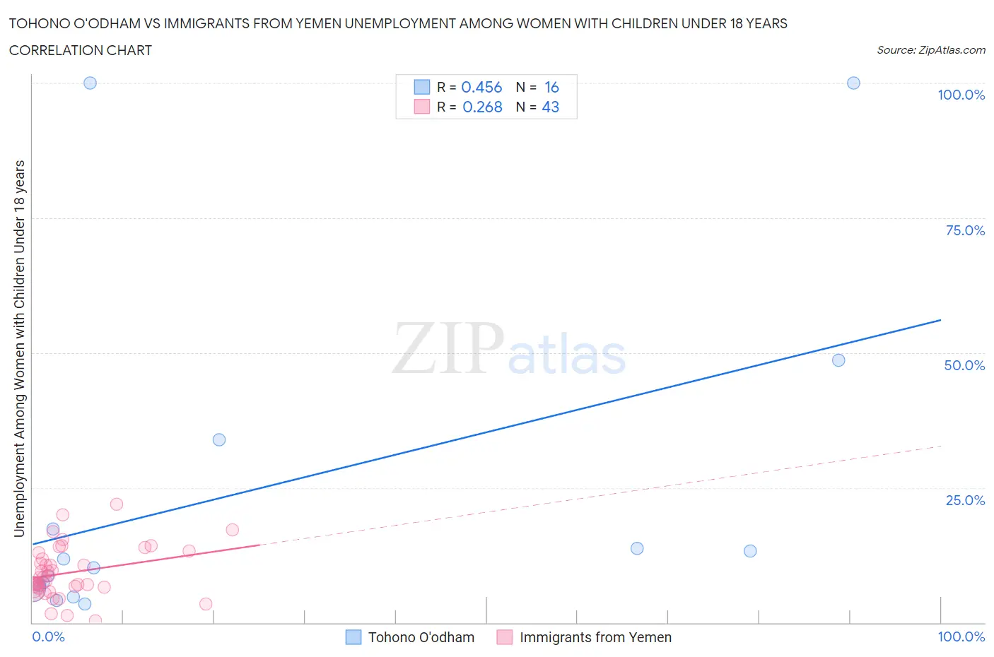 Tohono O'odham vs Immigrants from Yemen Unemployment Among Women with Children Under 18 years