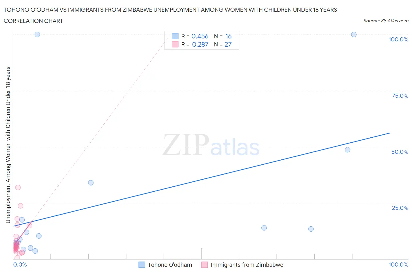 Tohono O'odham vs Immigrants from Zimbabwe Unemployment Among Women with Children Under 18 years