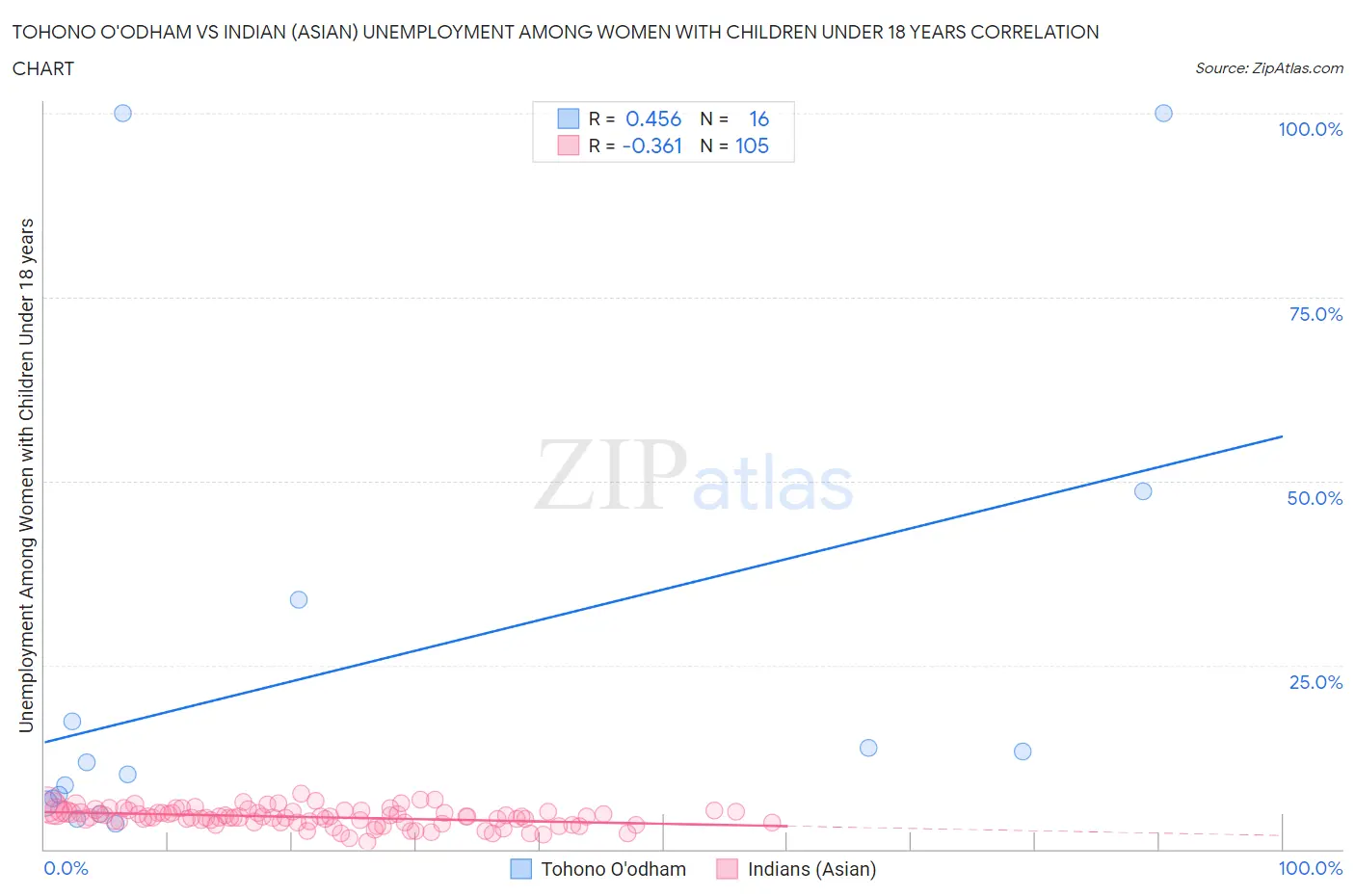 Tohono O'odham vs Indian (Asian) Unemployment Among Women with Children Under 18 years