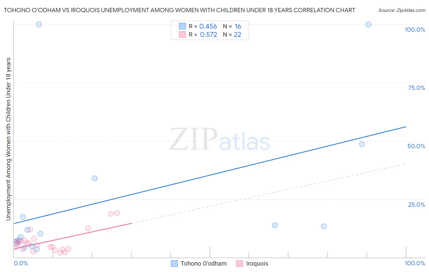 Tohono O'odham vs Iroquois Unemployment Among Women with Children Under 18 years