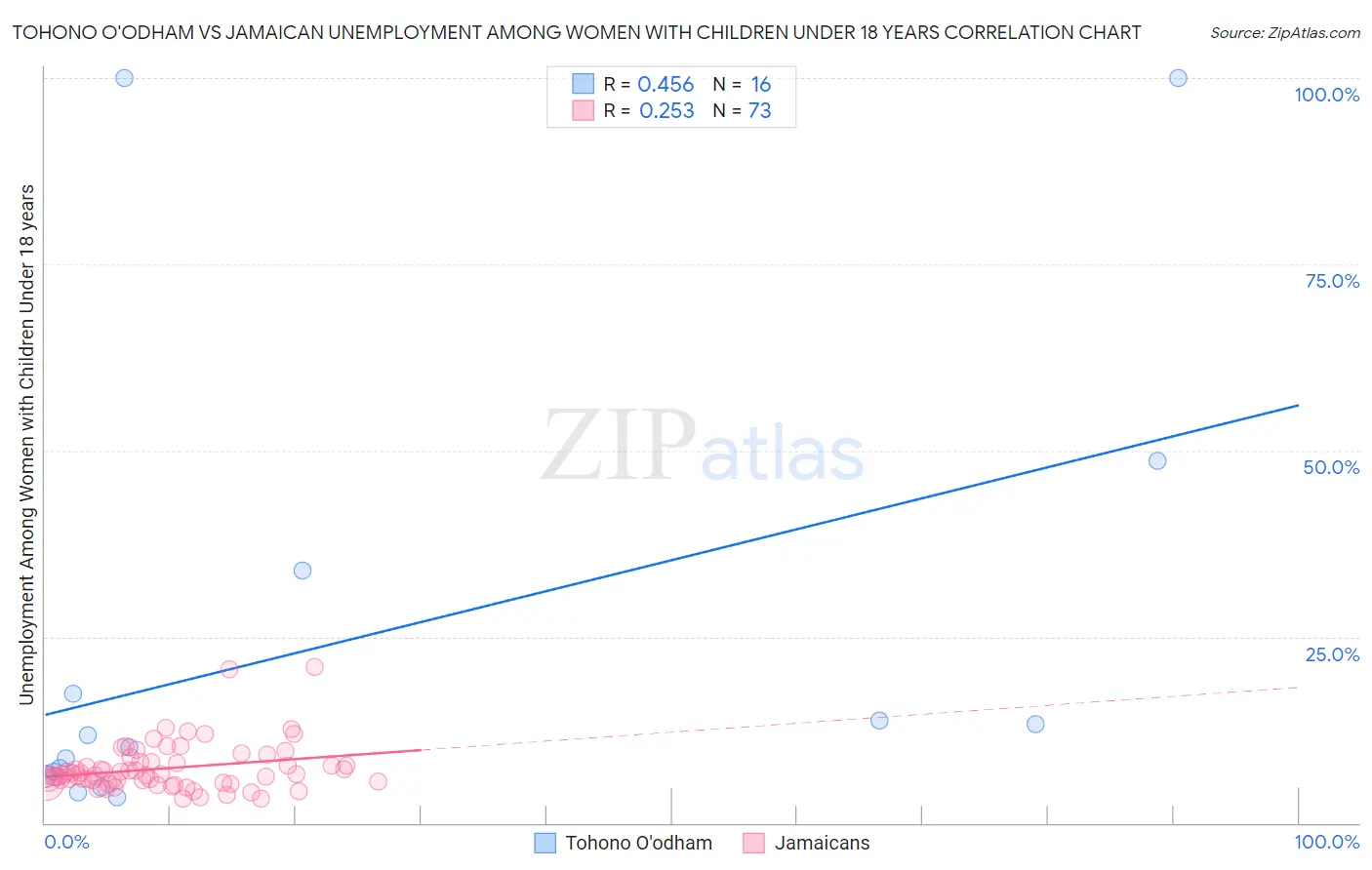 Tohono O'odham vs Jamaican Unemployment Among Women with Children Under 18 years