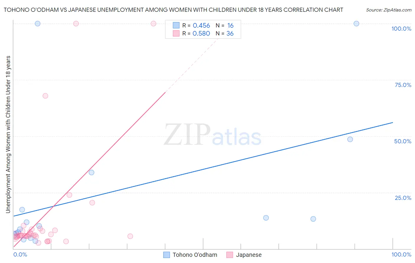 Tohono O'odham vs Japanese Unemployment Among Women with Children Under 18 years