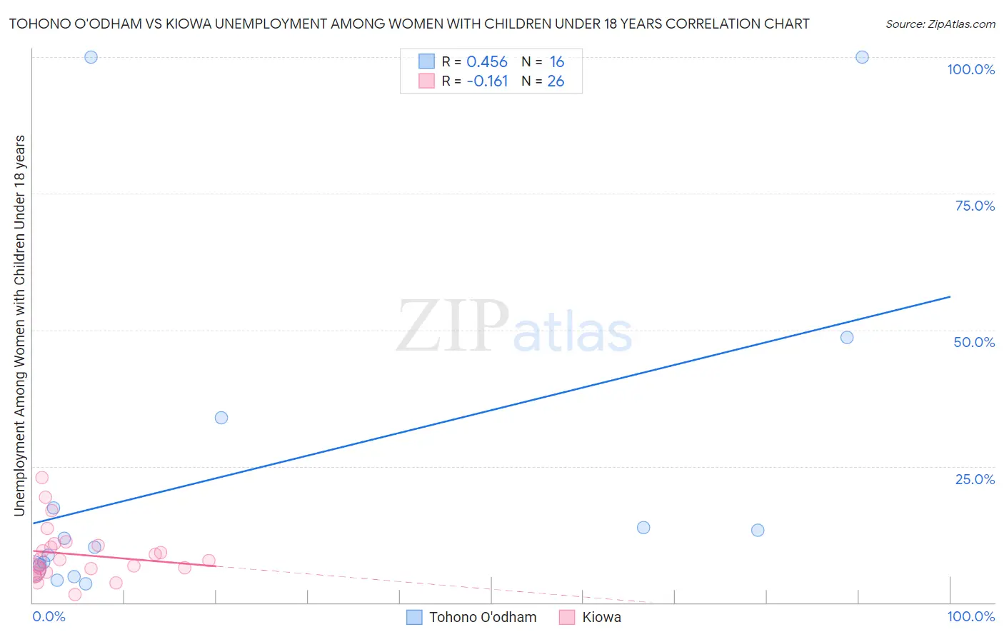 Tohono O'odham vs Kiowa Unemployment Among Women with Children Under 18 years