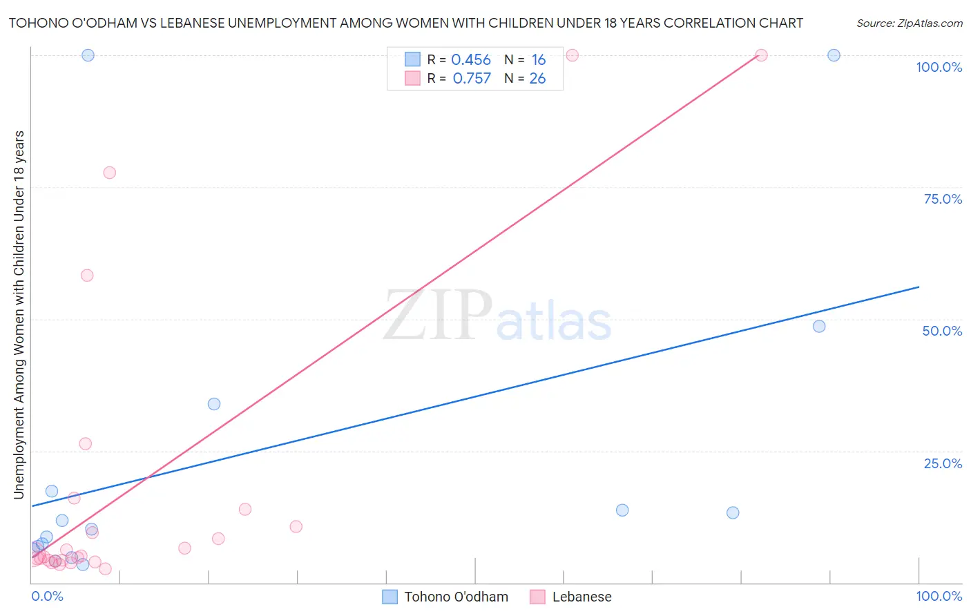 Tohono O'odham vs Lebanese Unemployment Among Women with Children Under 18 years