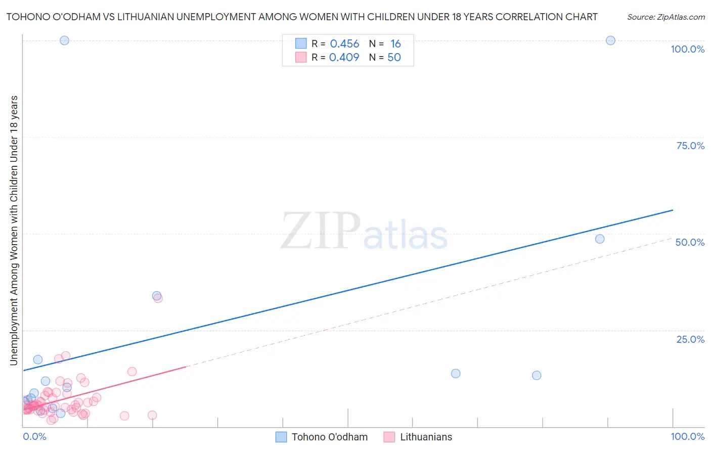 Tohono O'odham vs Lithuanian Unemployment Among Women with Children Under 18 years