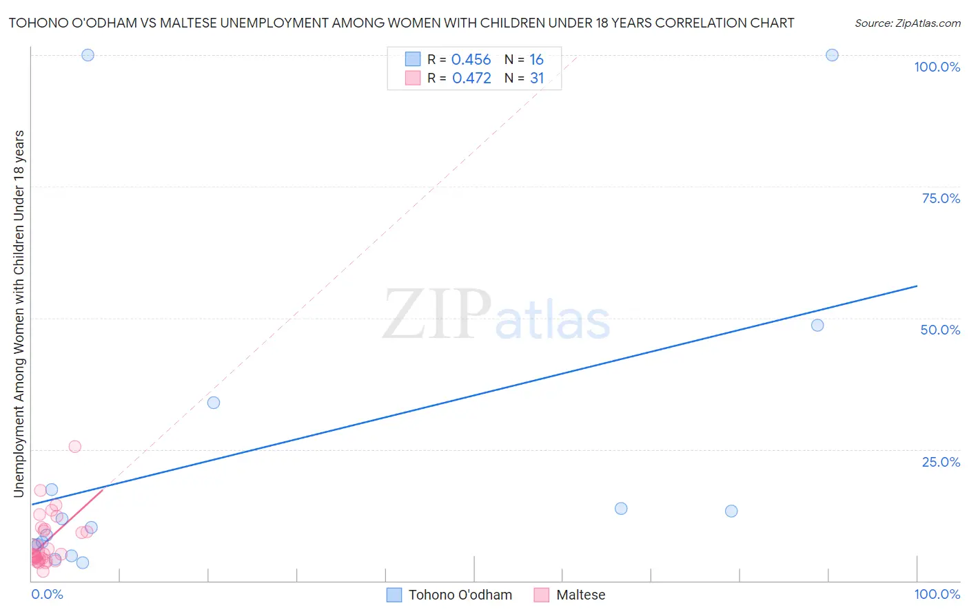 Tohono O'odham vs Maltese Unemployment Among Women with Children Under 18 years