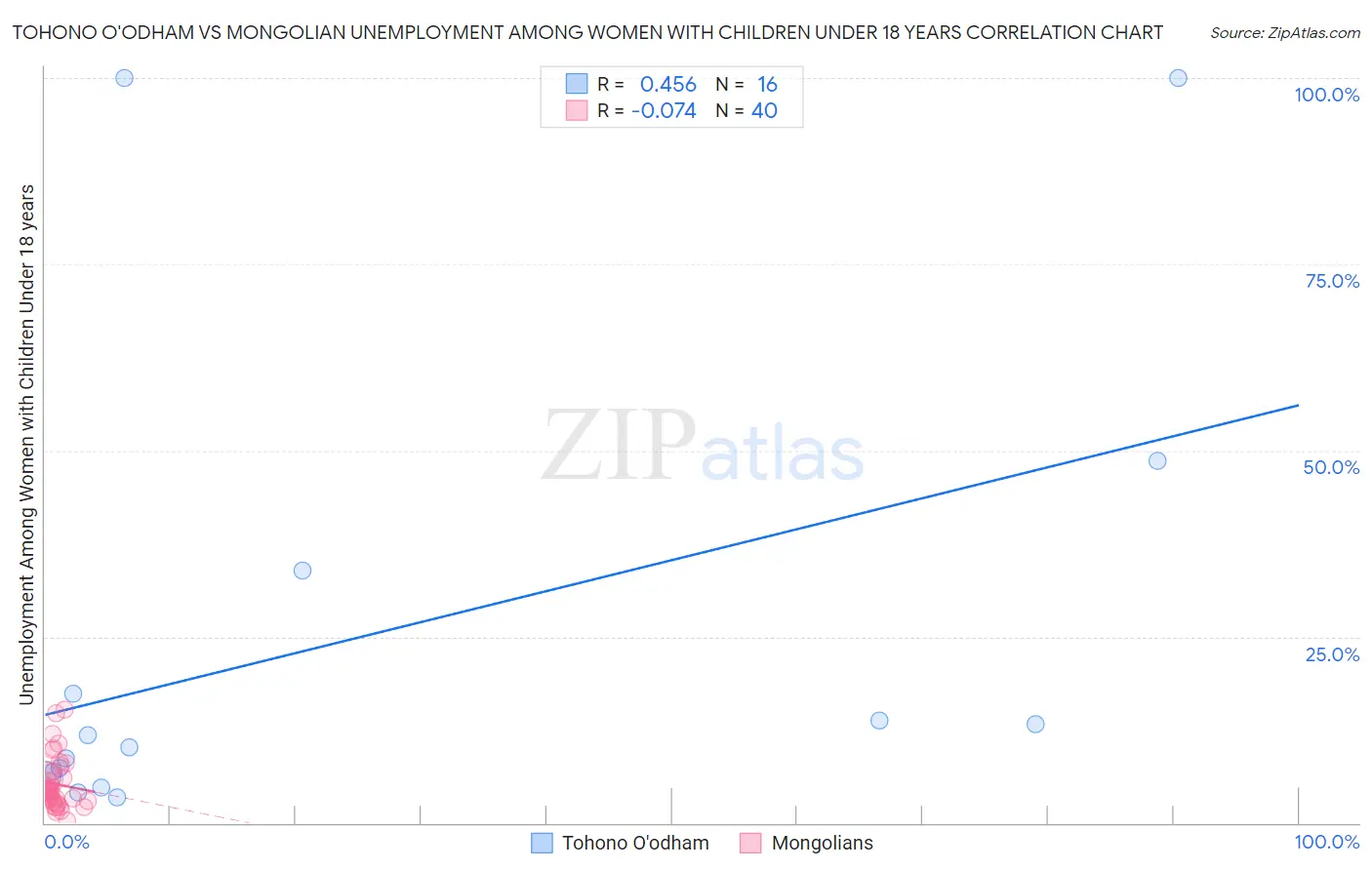 Tohono O'odham vs Mongolian Unemployment Among Women with Children Under 18 years