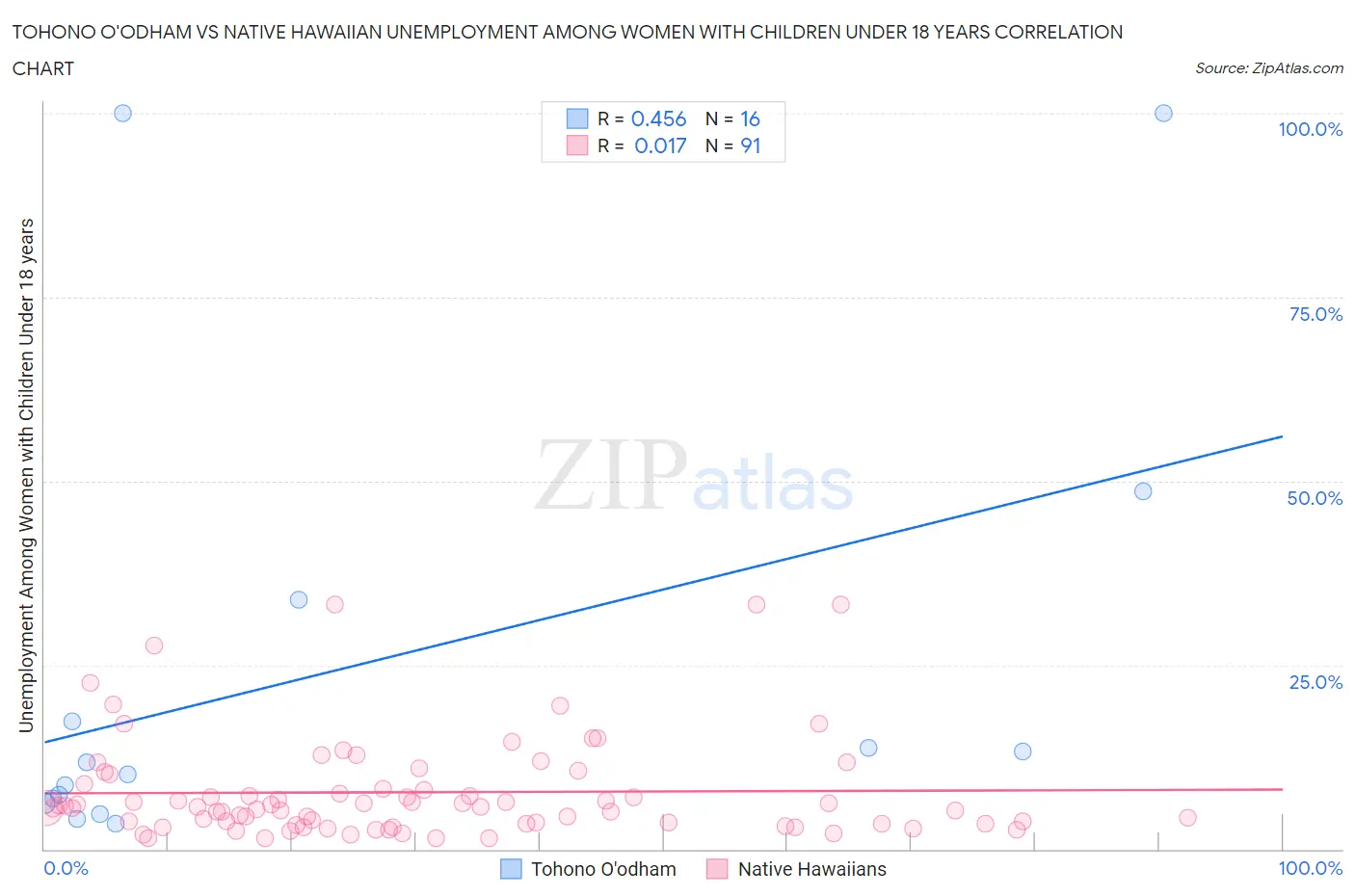 Tohono O'odham vs Native Hawaiian Unemployment Among Women with Children Under 18 years