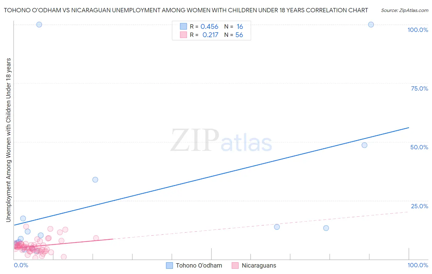 Tohono O'odham vs Nicaraguan Unemployment Among Women with Children Under 18 years
