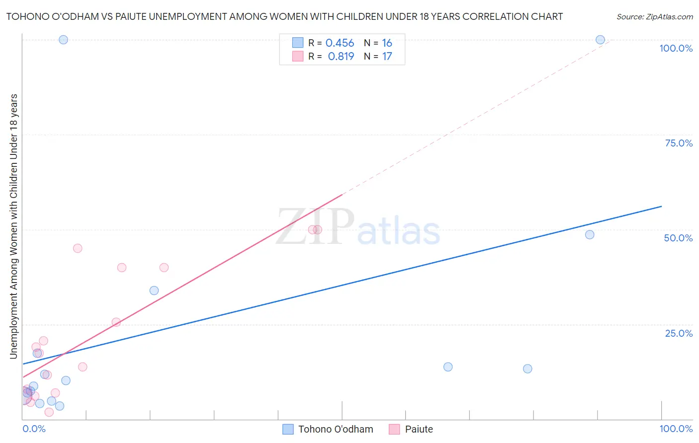 Tohono O'odham vs Paiute Unemployment Among Women with Children Under 18 years