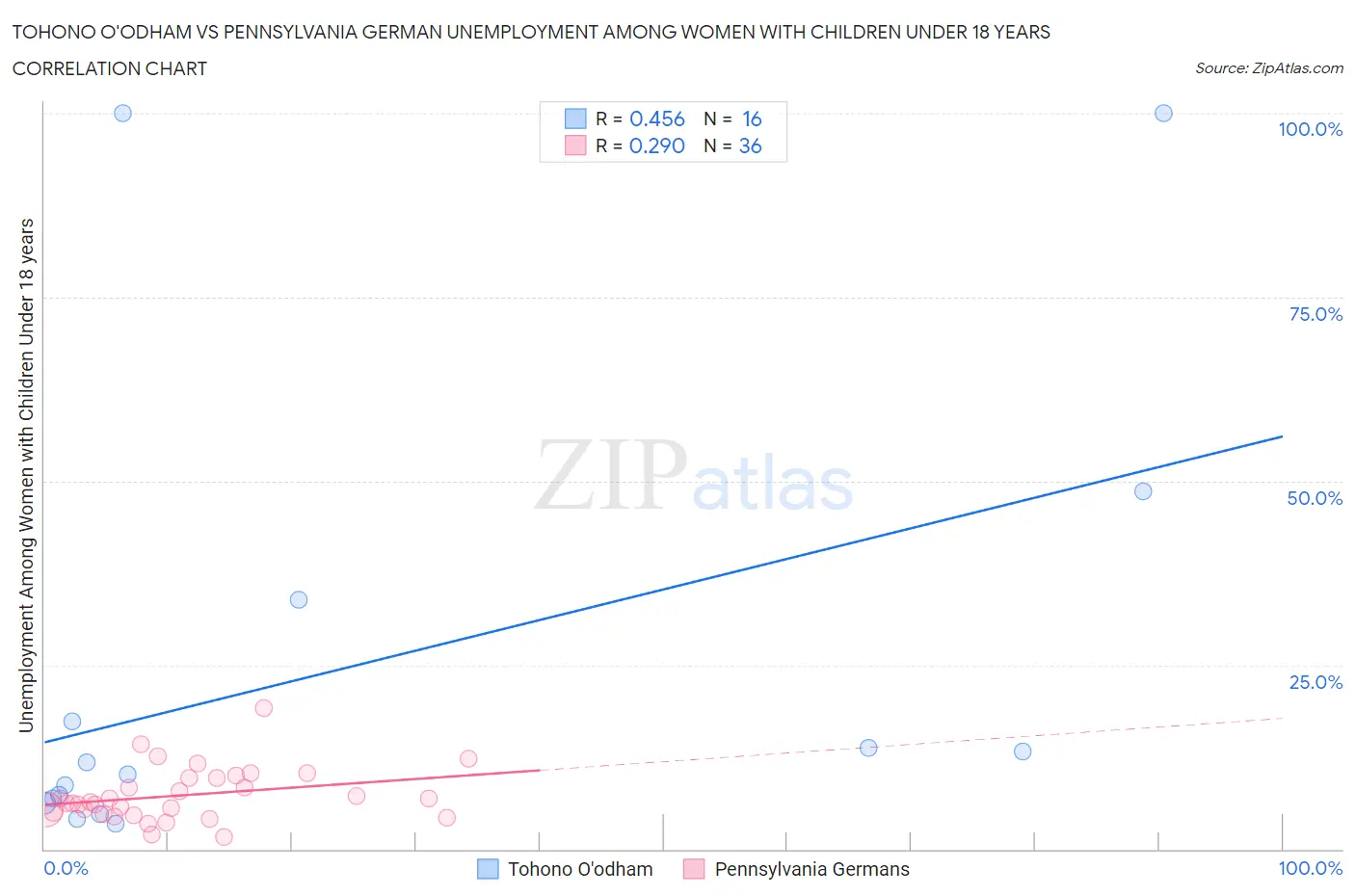 Tohono O'odham vs Pennsylvania German Unemployment Among Women with Children Under 18 years