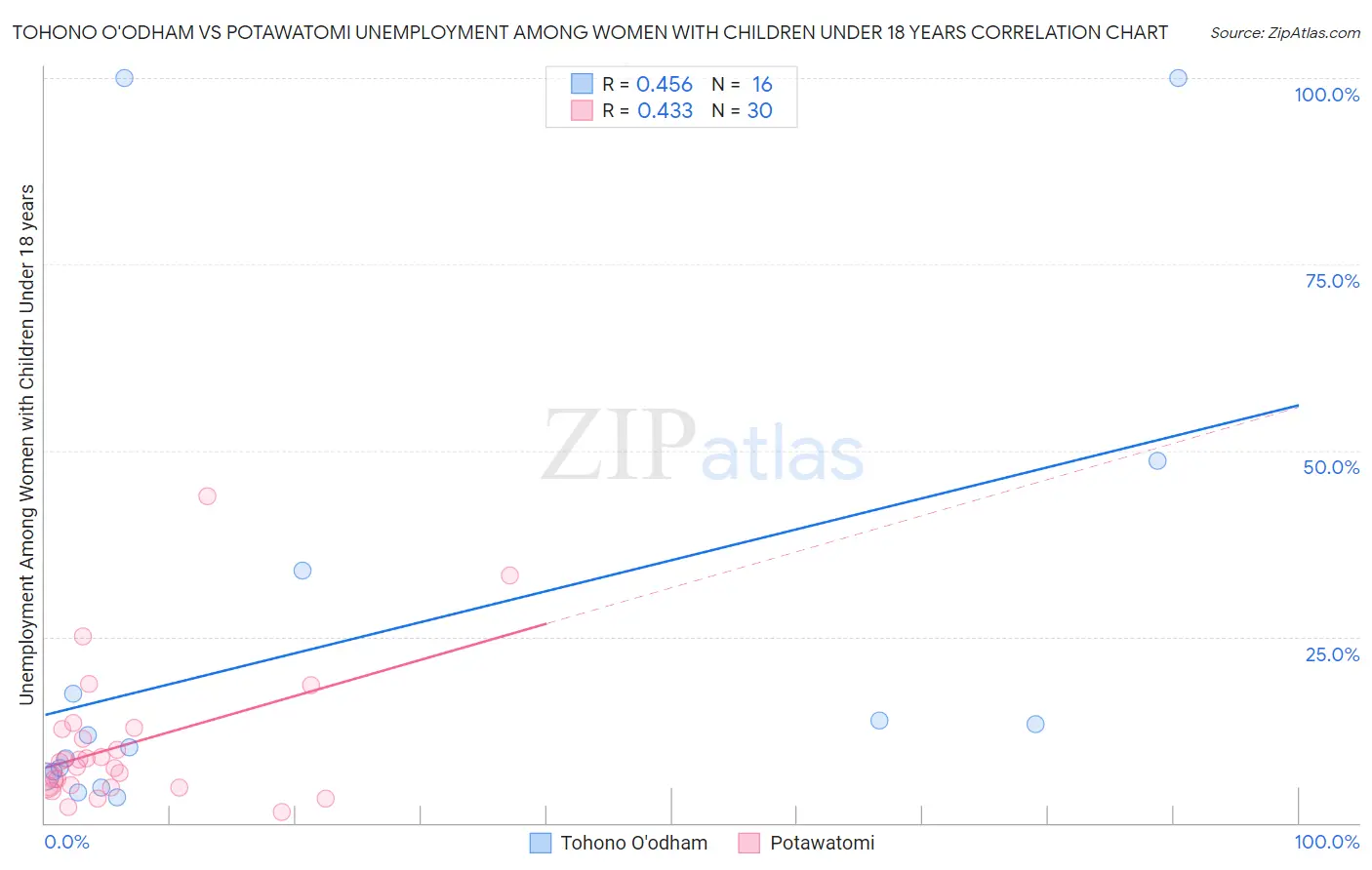 Tohono O'odham vs Potawatomi Unemployment Among Women with Children Under 18 years
