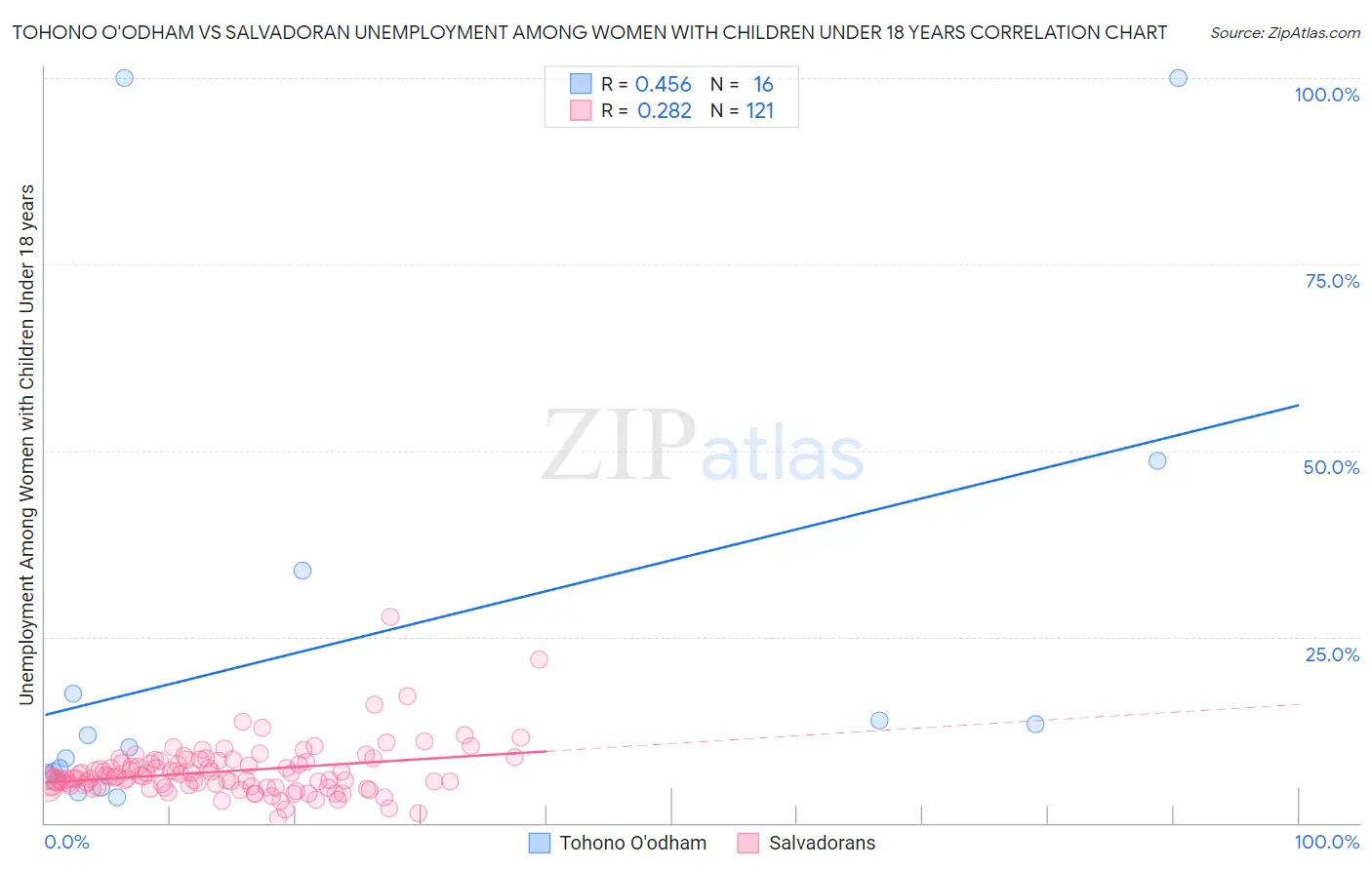 Tohono O'odham vs Salvadoran Unemployment Among Women with Children Under 18 years