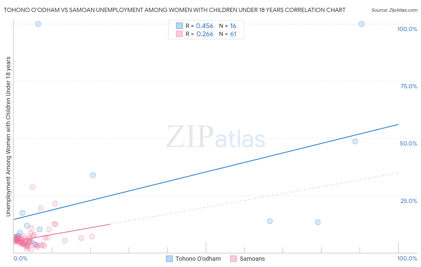 Tohono O'odham vs Samoan Unemployment Among Women with Children Under 18 years