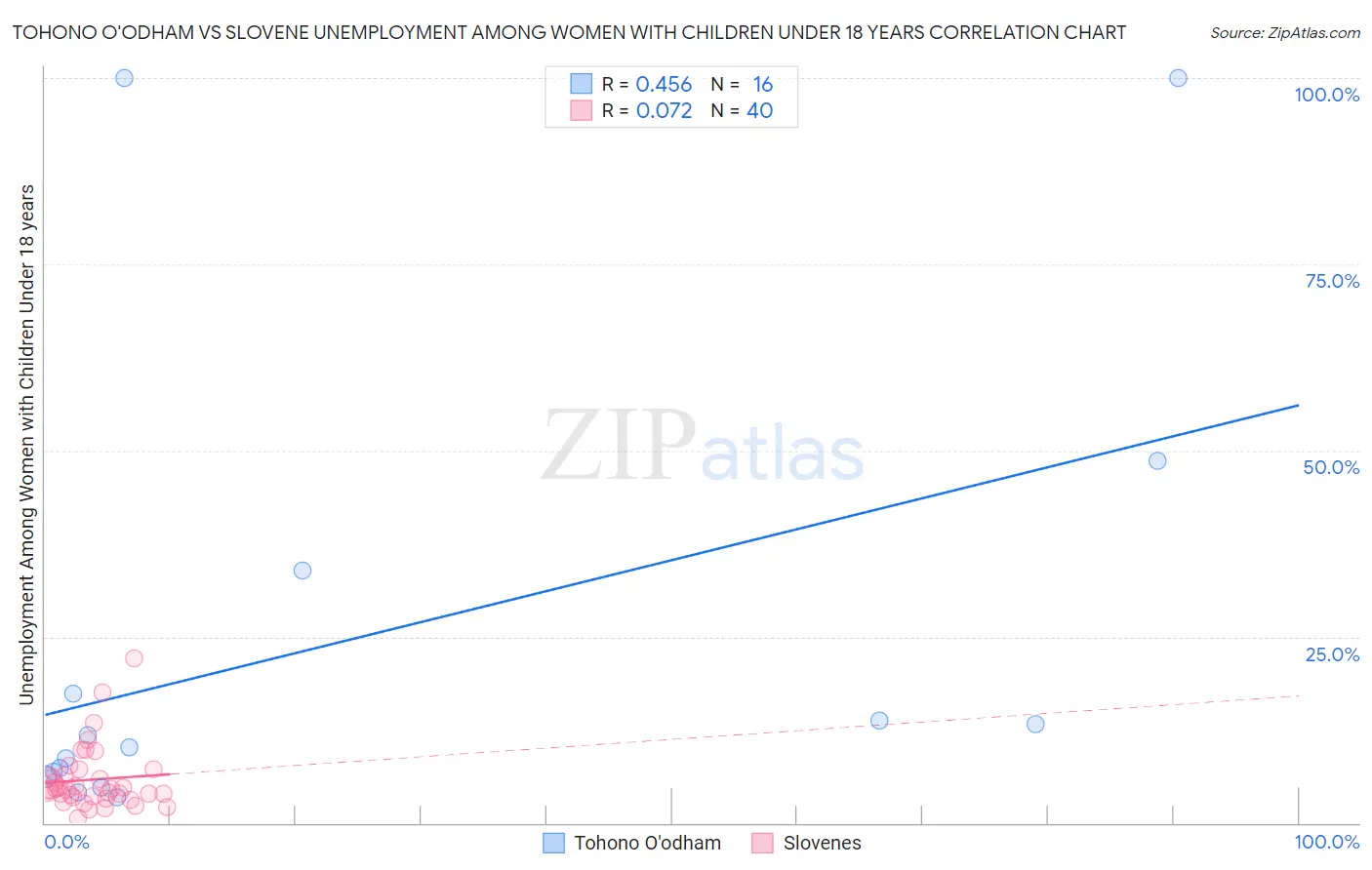 Tohono O'odham vs Slovene Unemployment Among Women with Children Under 18 years