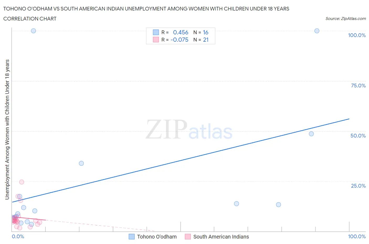 Tohono O'odham vs South American Indian Unemployment Among Women with Children Under 18 years