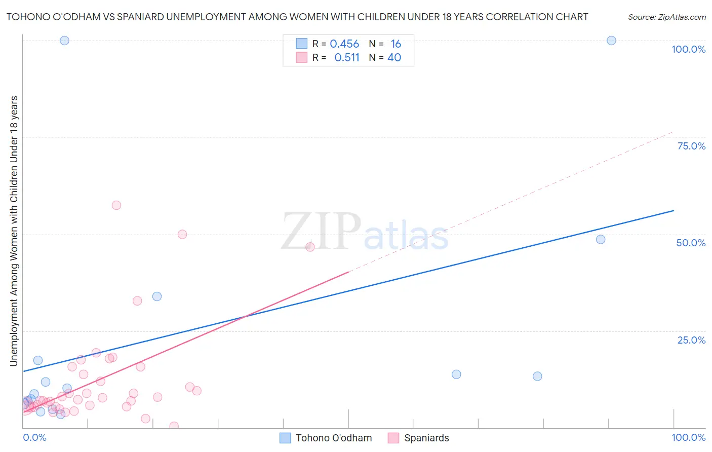Tohono O'odham vs Spaniard Unemployment Among Women with Children Under 18 years