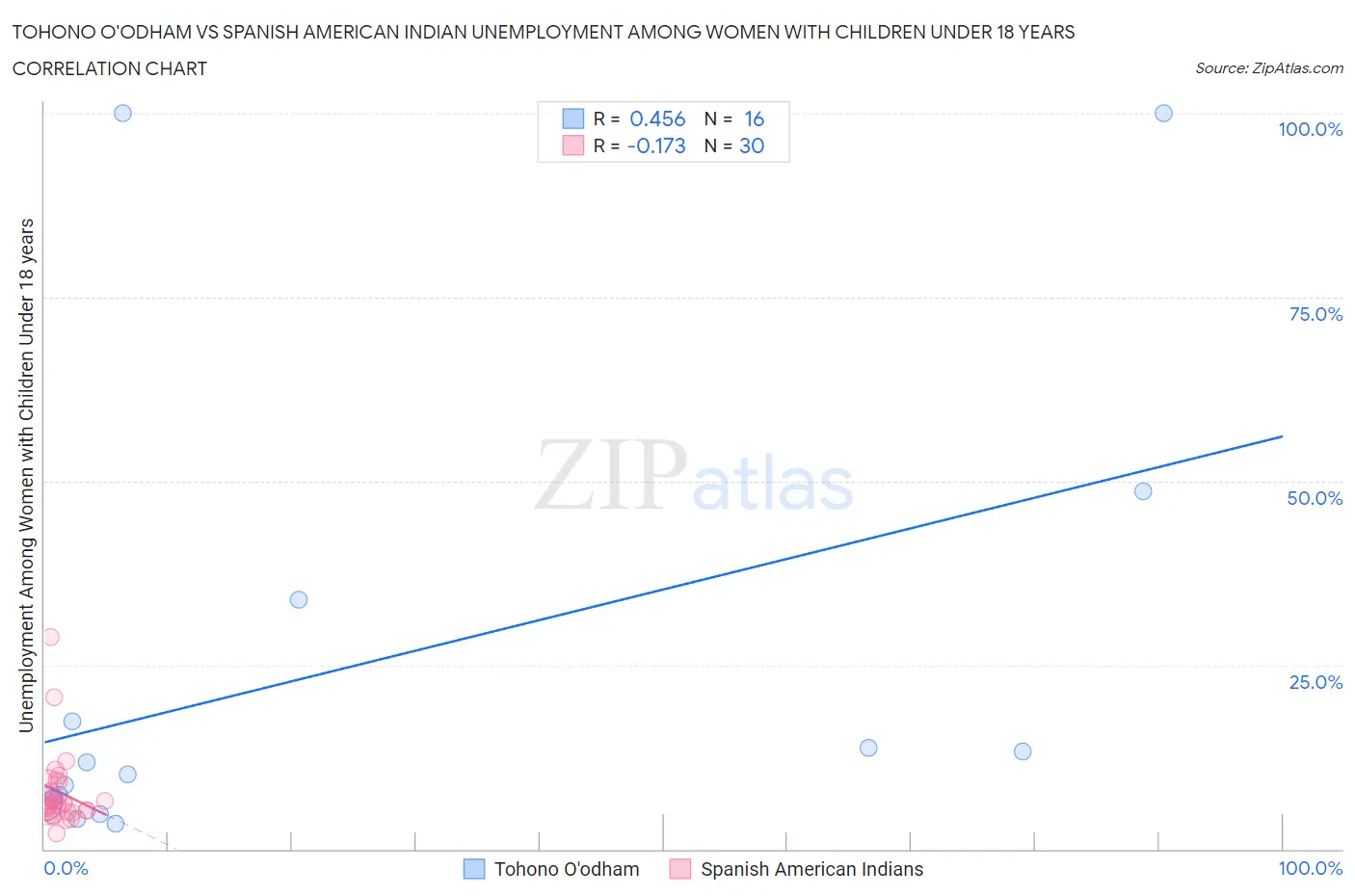 Tohono O'odham vs Spanish American Indian Unemployment Among Women with Children Under 18 years