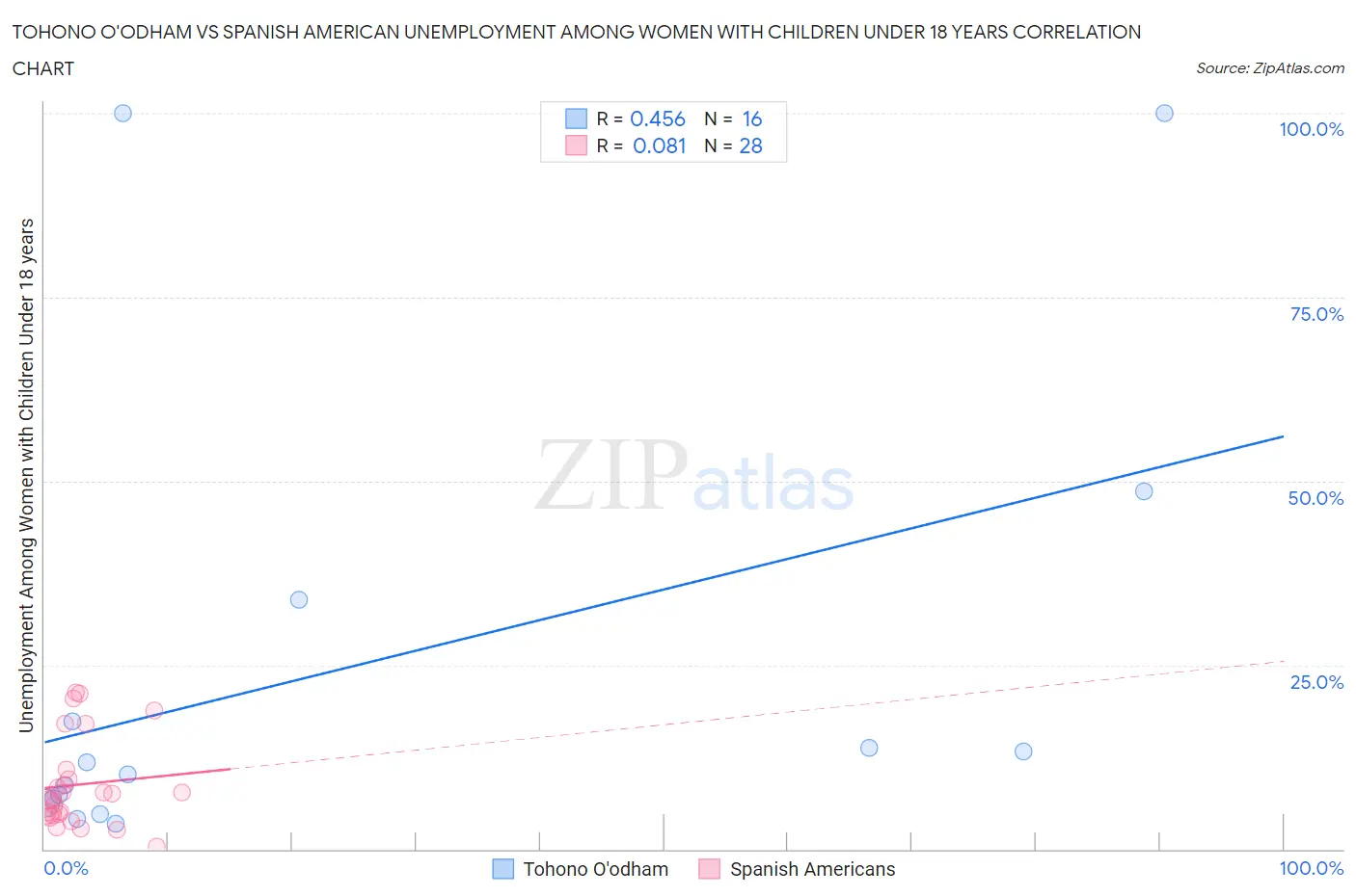 Tohono O'odham vs Spanish American Unemployment Among Women with Children Under 18 years