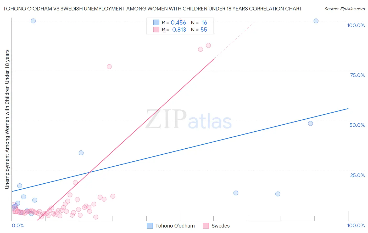 Tohono O'odham vs Swedish Unemployment Among Women with Children Under 18 years