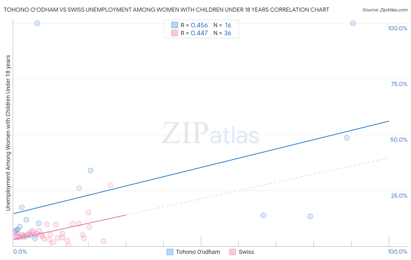 Tohono O'odham vs Swiss Unemployment Among Women with Children Under 18 years