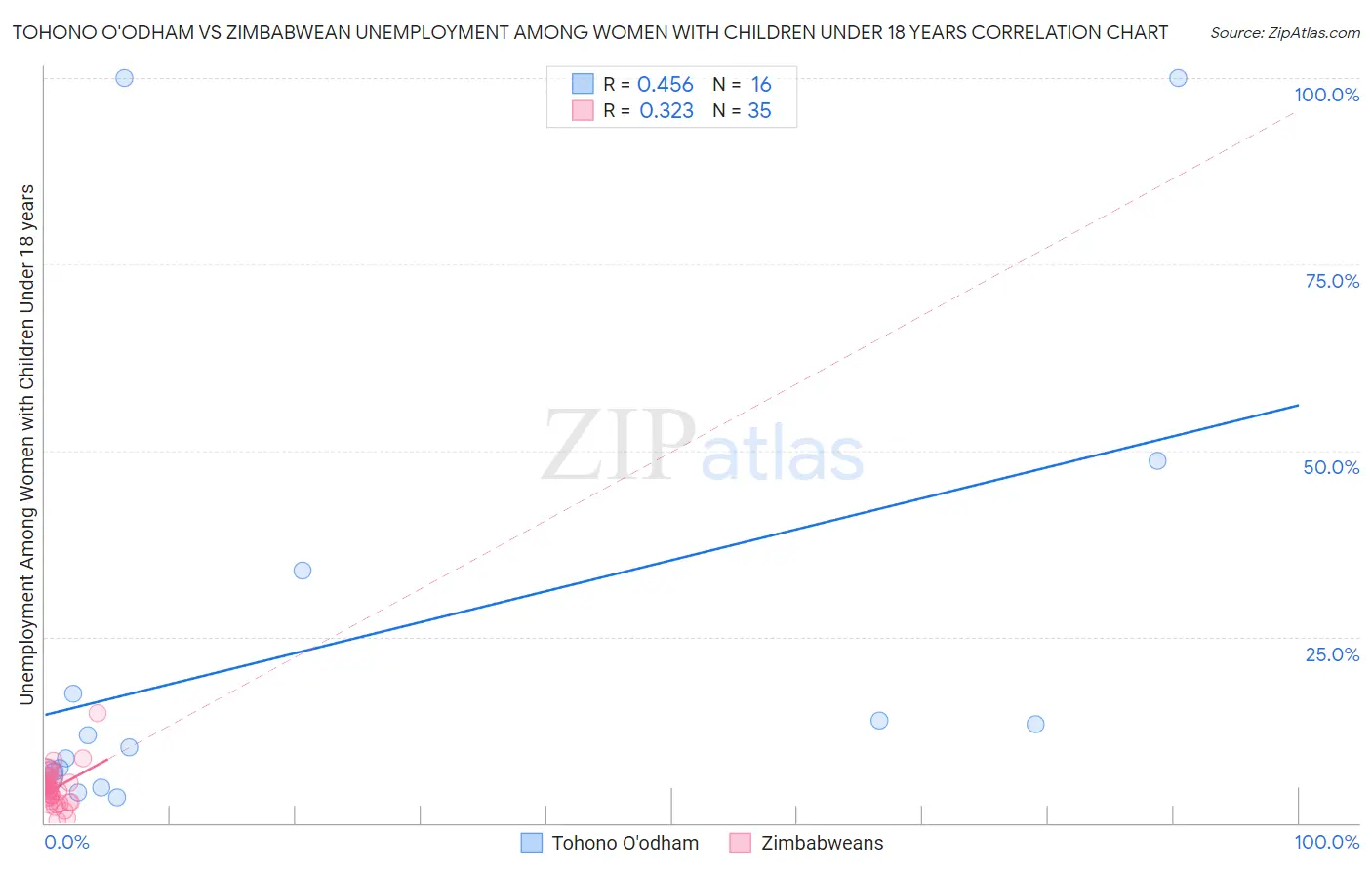 Tohono O'odham vs Zimbabwean Unemployment Among Women with Children Under 18 years