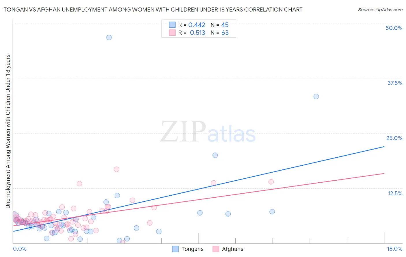 Tongan vs Afghan Unemployment Among Women with Children Under 18 years
