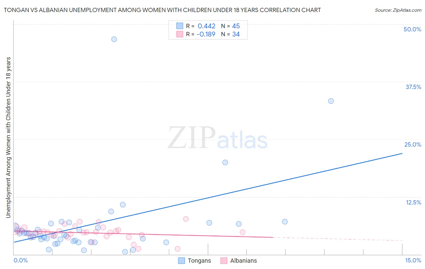 Tongan vs Albanian Unemployment Among Women with Children Under 18 years