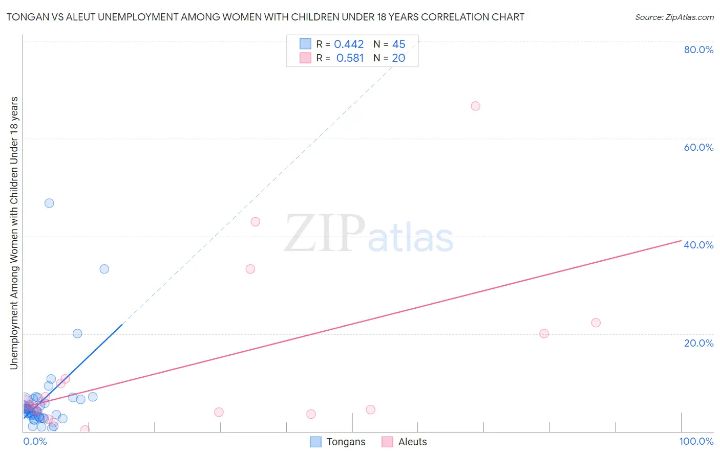 Tongan vs Aleut Unemployment Among Women with Children Under 18 years