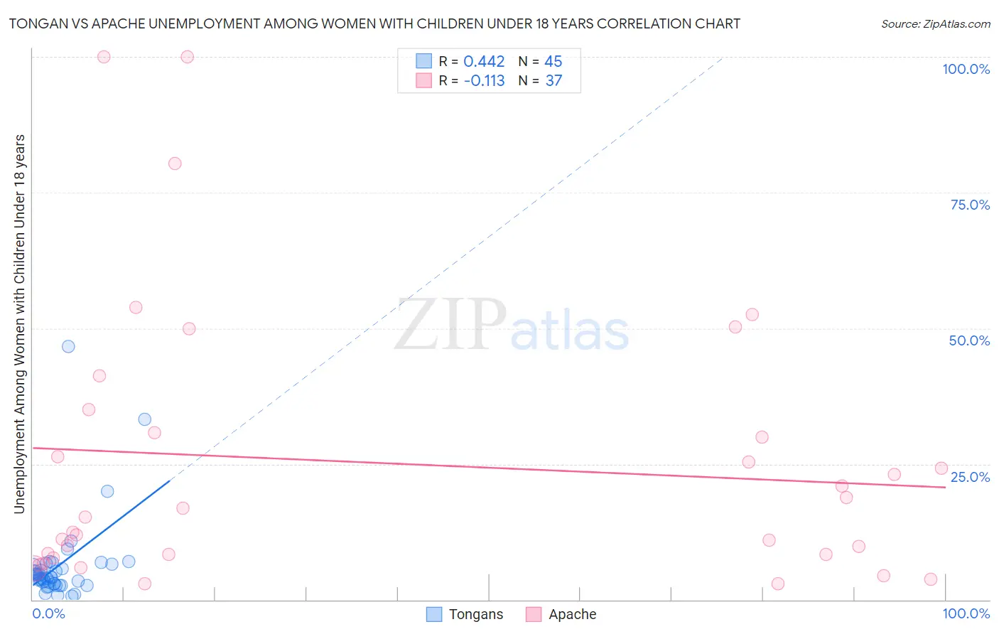 Tongan vs Apache Unemployment Among Women with Children Under 18 years