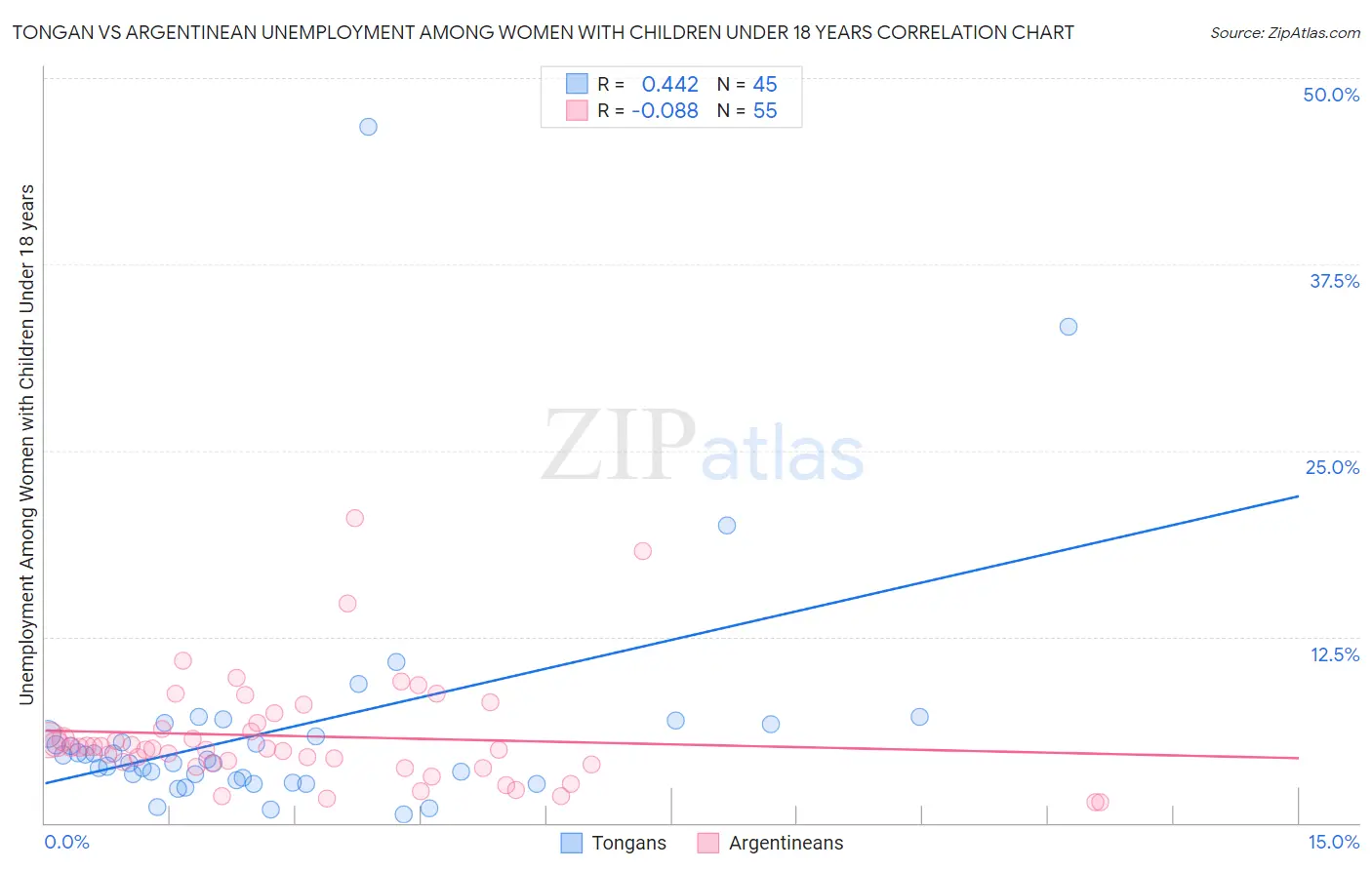 Tongan vs Argentinean Unemployment Among Women with Children Under 18 years
