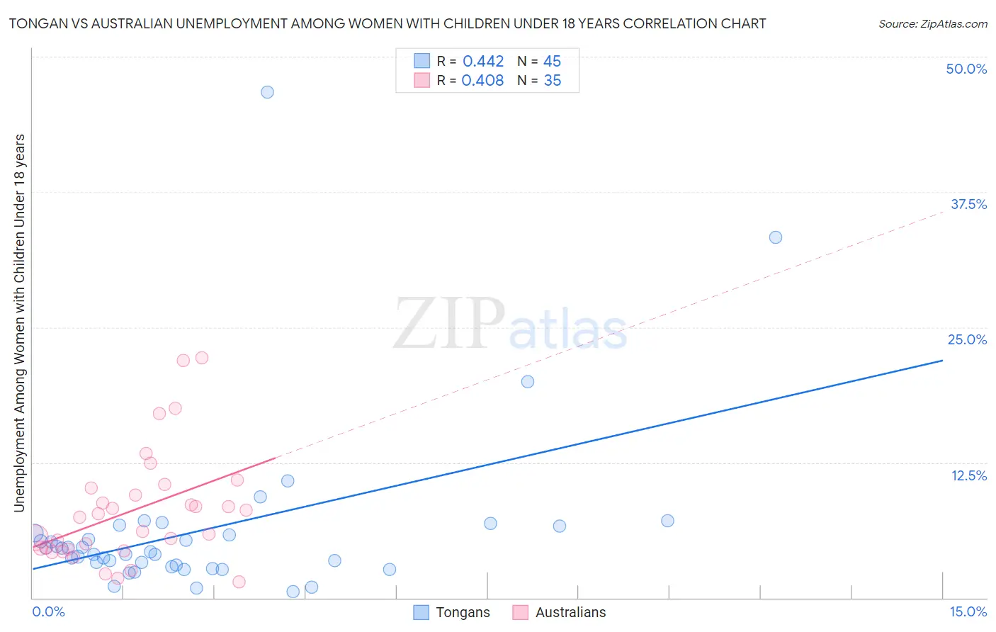 Tongan vs Australian Unemployment Among Women with Children Under 18 years