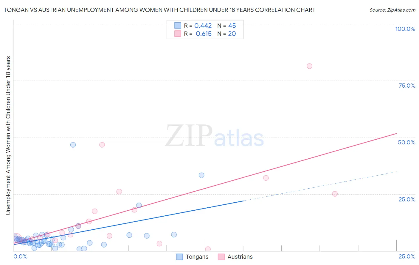 Tongan vs Austrian Unemployment Among Women with Children Under 18 years