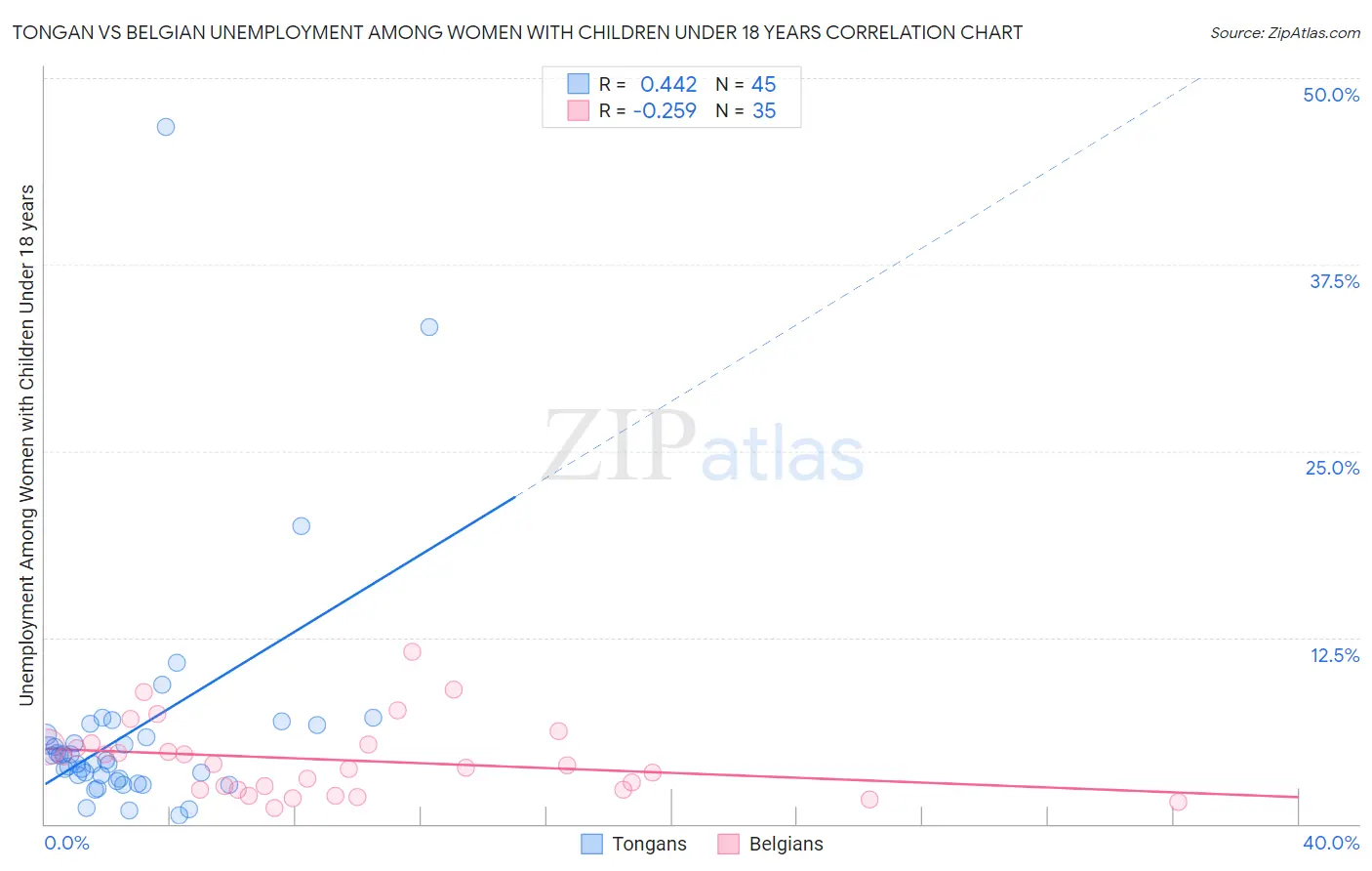 Tongan vs Belgian Unemployment Among Women with Children Under 18 years