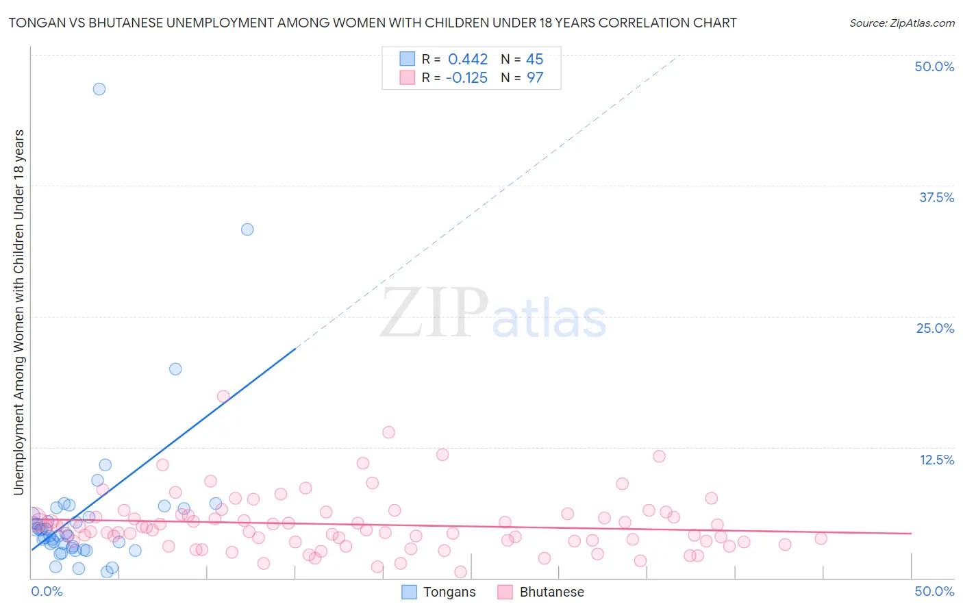 Tongan vs Bhutanese Unemployment Among Women with Children Under 18 years