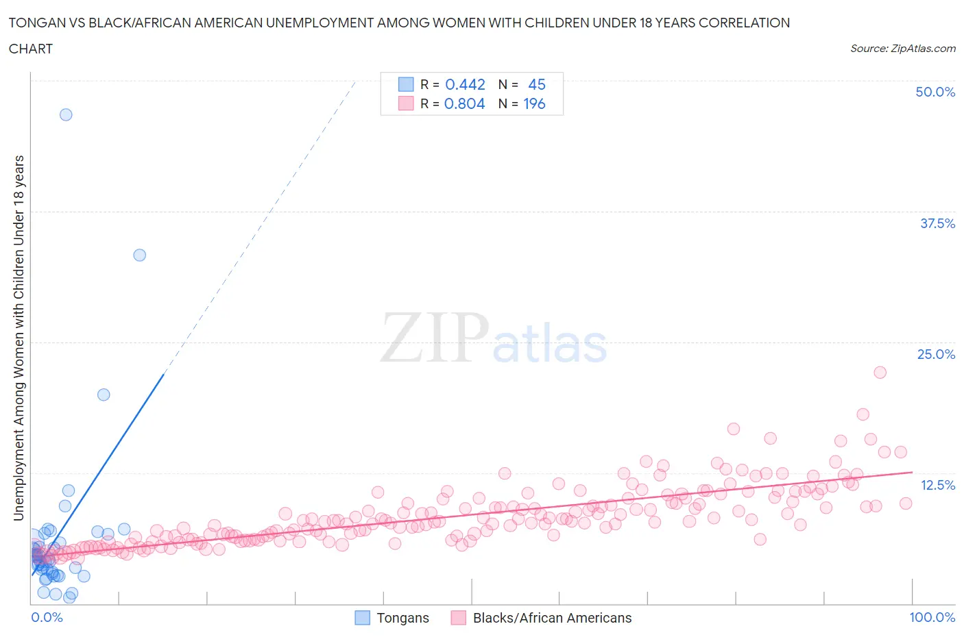 Tongan vs Black/African American Unemployment Among Women with Children Under 18 years