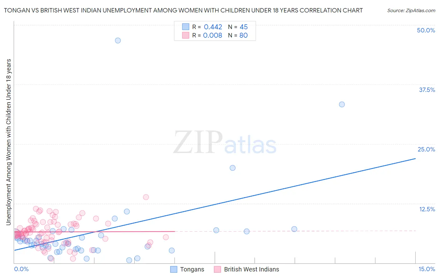 Tongan vs British West Indian Unemployment Among Women with Children Under 18 years