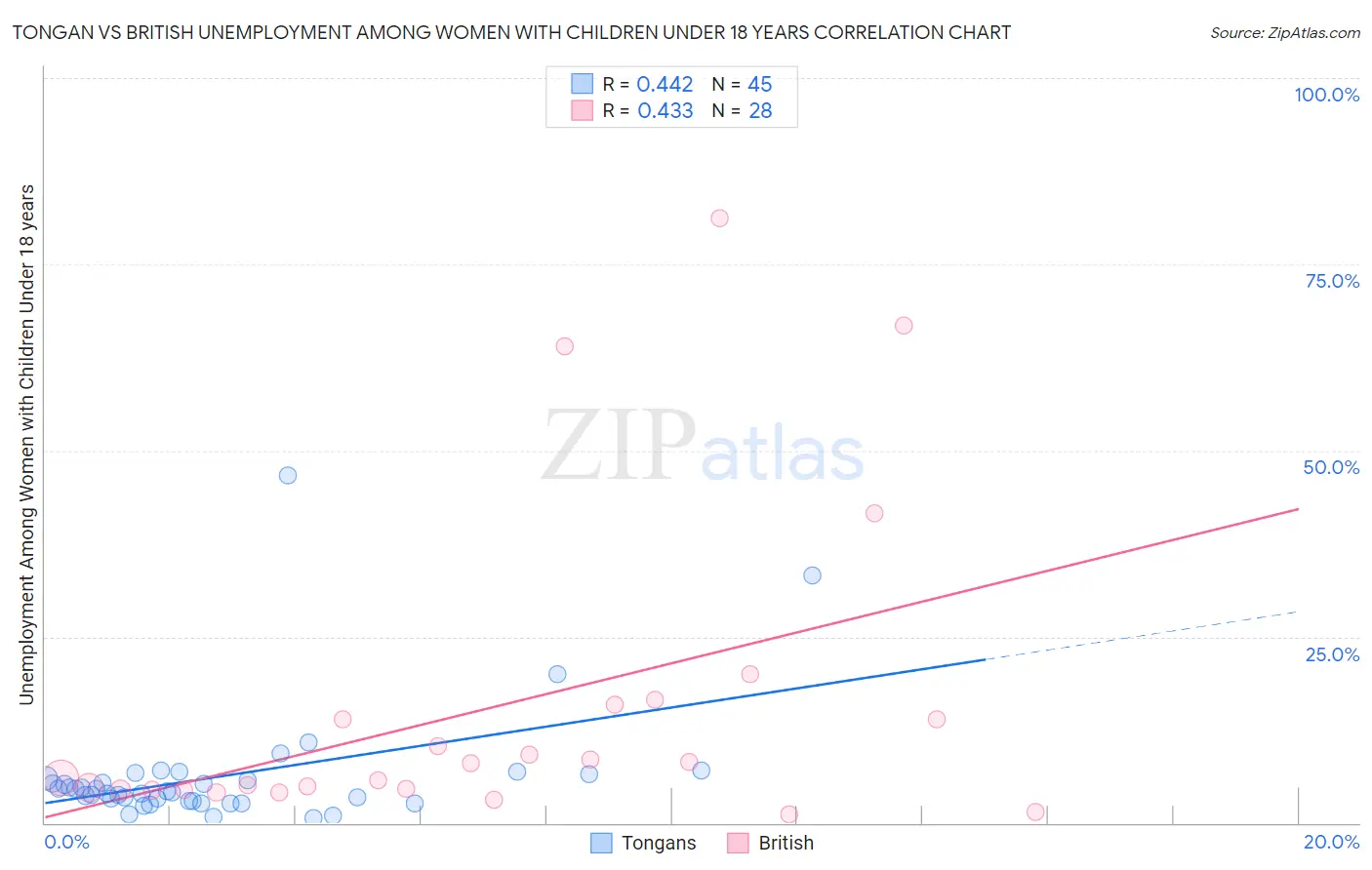 Tongan vs British Unemployment Among Women with Children Under 18 years