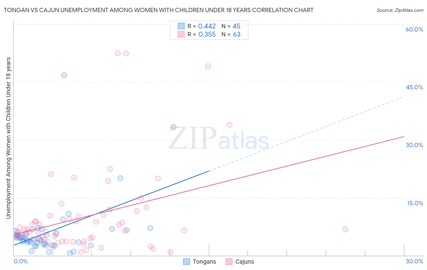 Tongan vs Cajun Unemployment Among Women with Children Under 18 years