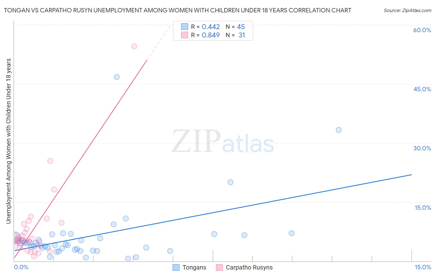 Tongan vs Carpatho Rusyn Unemployment Among Women with Children Under 18 years